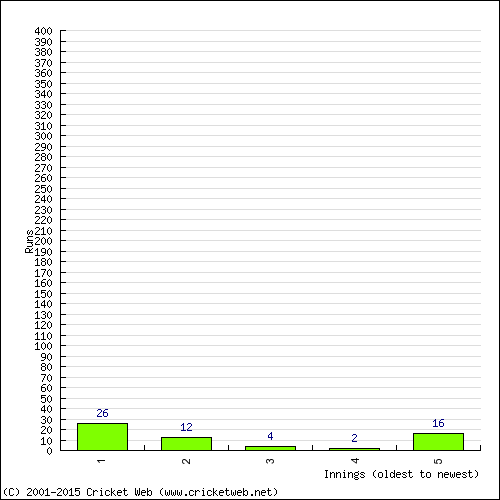 Batting Recent Scores