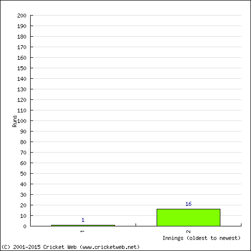 Batting Recent Scores