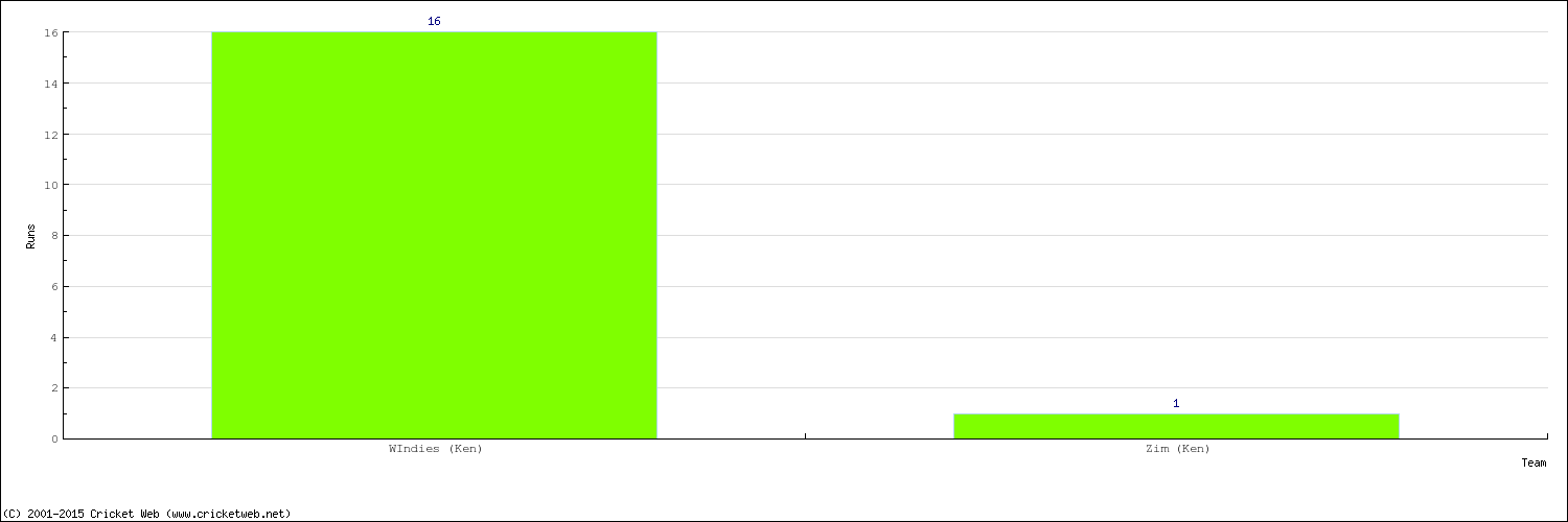 Runs by Country