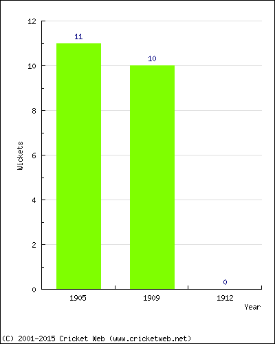 Runs by Year