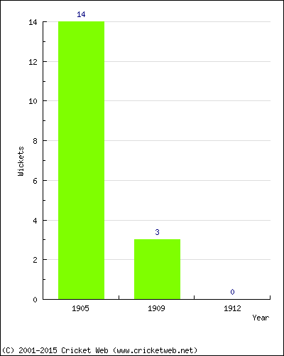 Wickets by Year