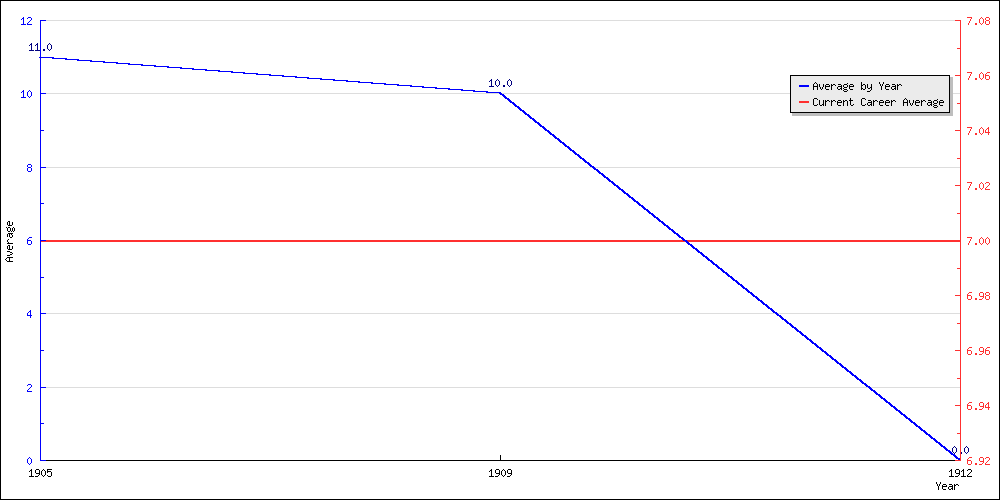 Batting Average by Year