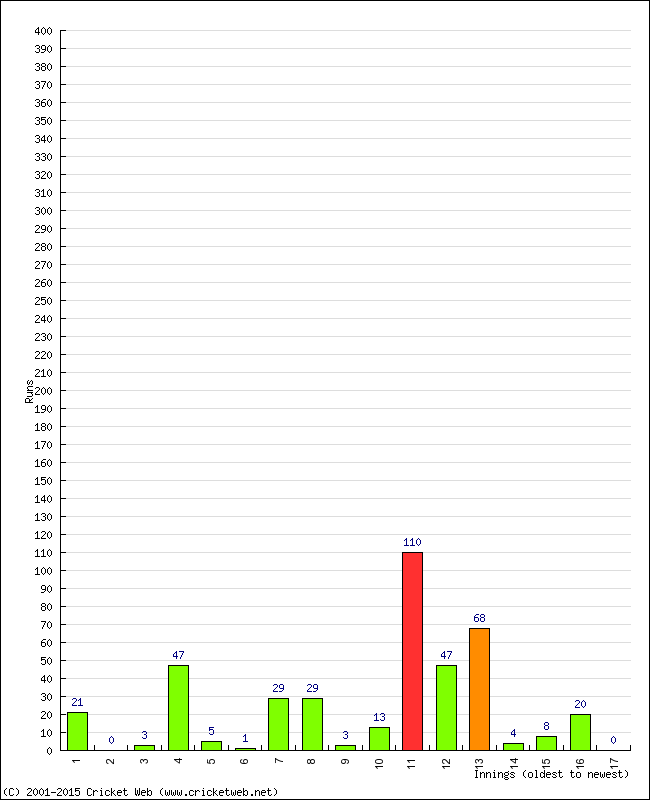 Batting Performance Innings by Innings
