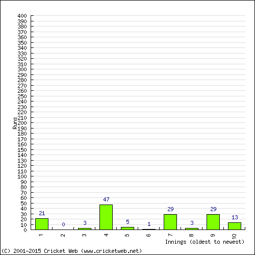 Batting Recent Scores