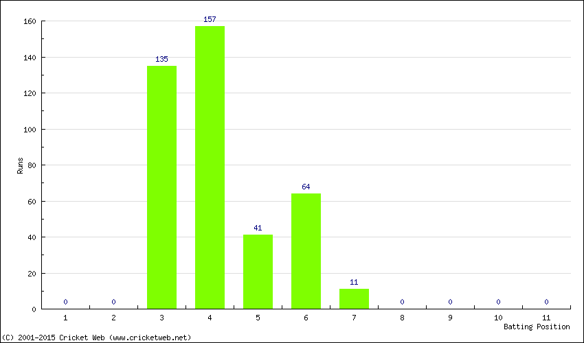 Runs by Batting Position