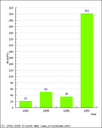 Runs by Year