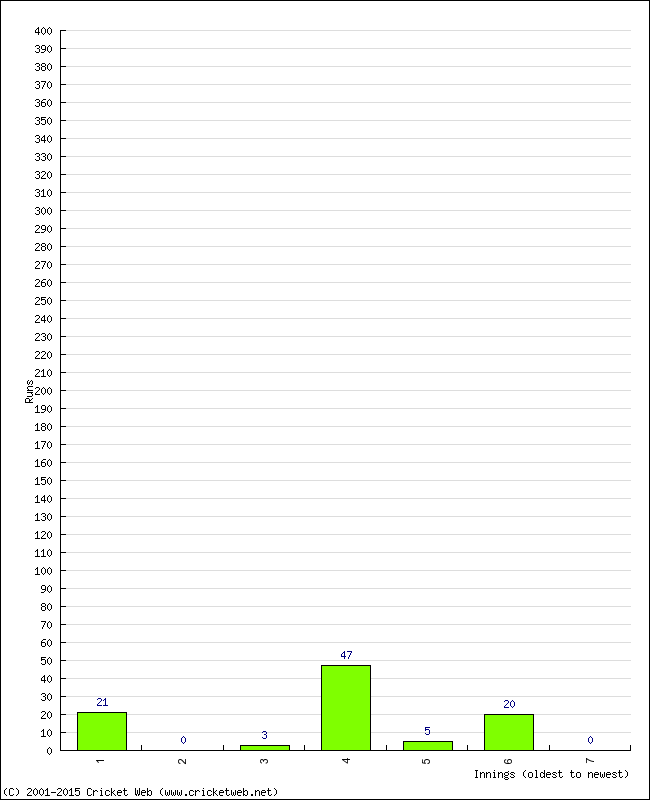 Batting Performance Innings by Innings - Home