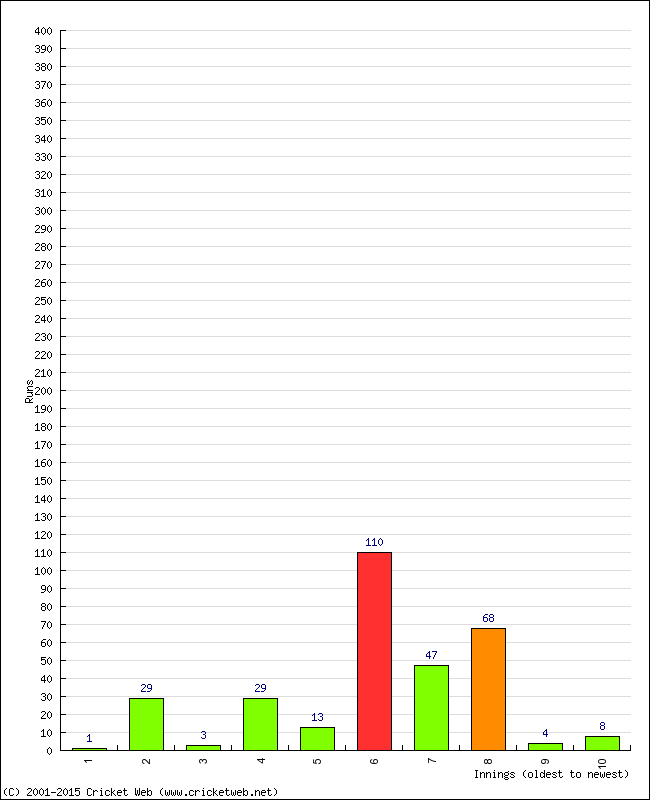 Batting Performance Innings by Innings - Away