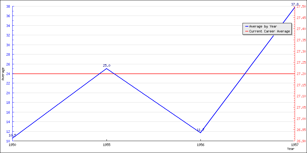 Batting Average by Year