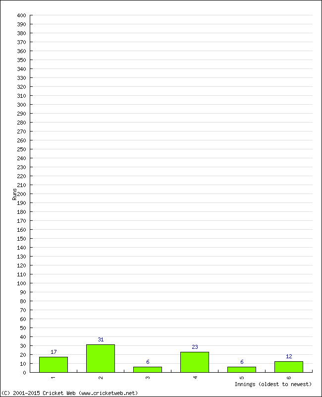 Batting Performance Innings by Innings