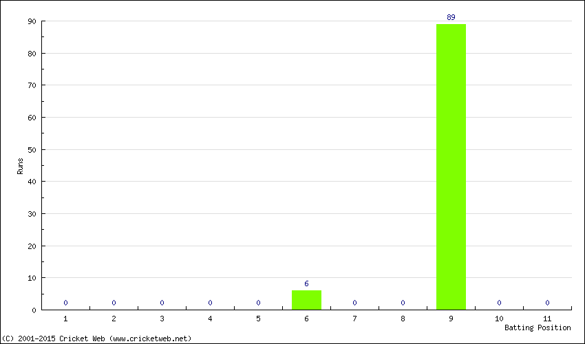 Runs by Batting Position