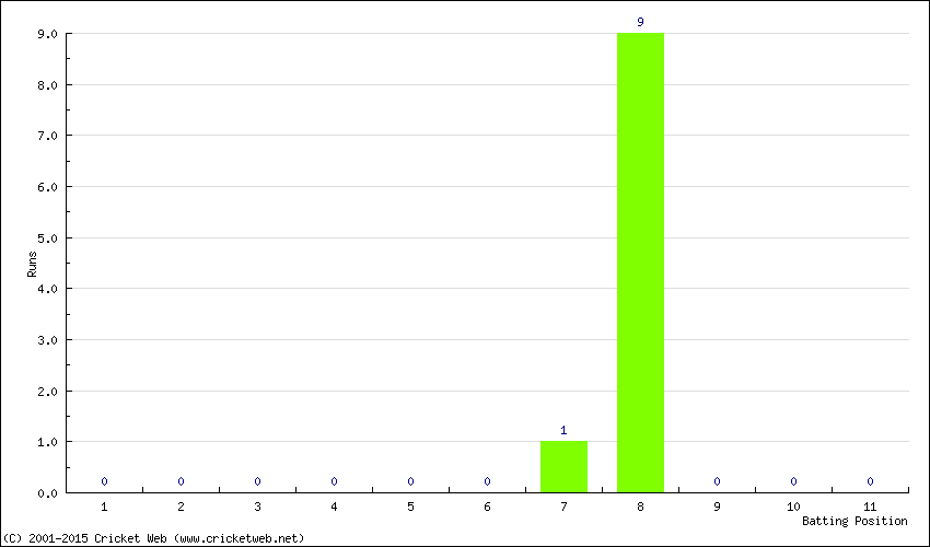 Runs by Batting Position