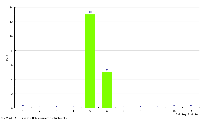 Runs by Batting Position