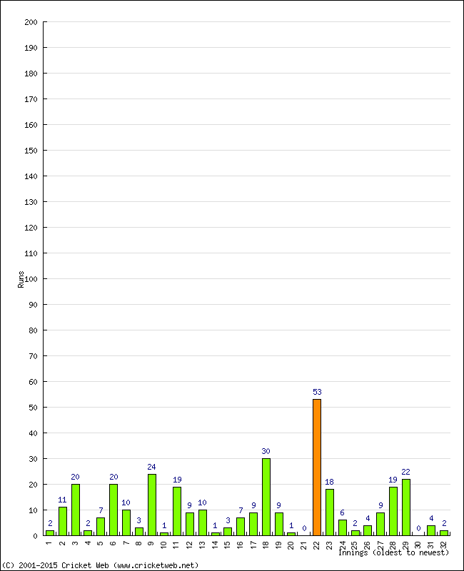 Batting Performance Innings by Innings