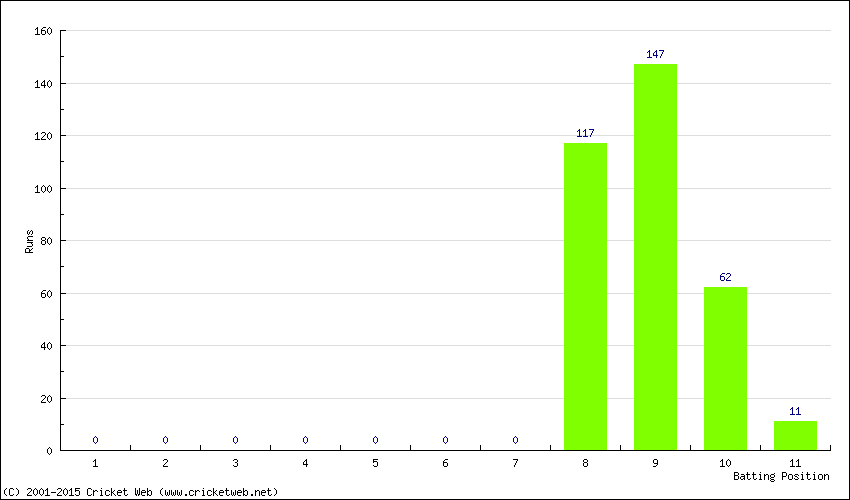 Runs by Batting Position