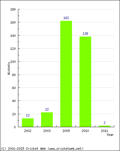 Runs by Year