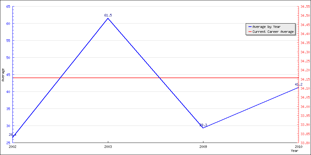 Bowling Average by Year