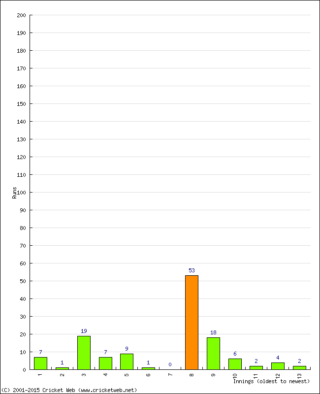 Batting Performance Innings by Innings - Home