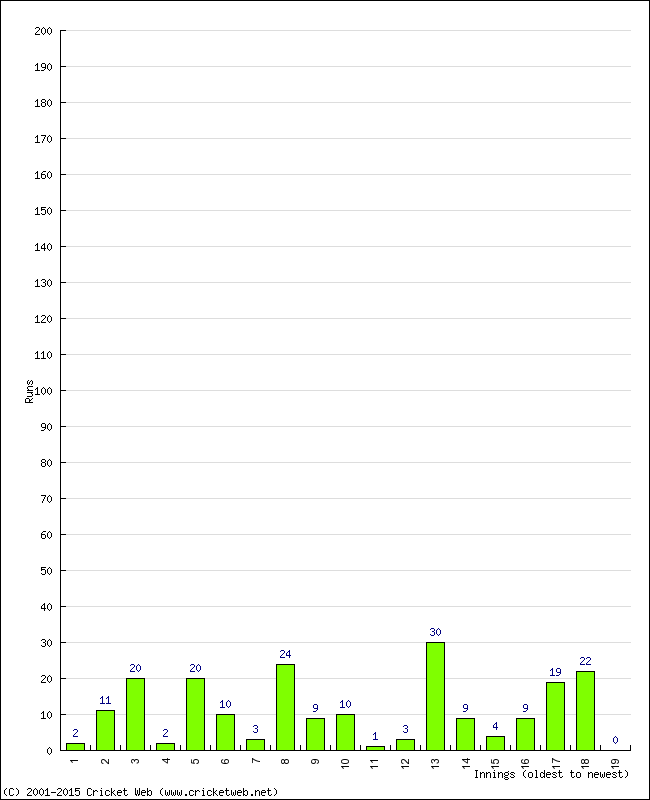 Batting Performance Innings by Innings - Away