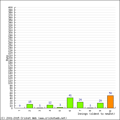 Batting Recent Scores