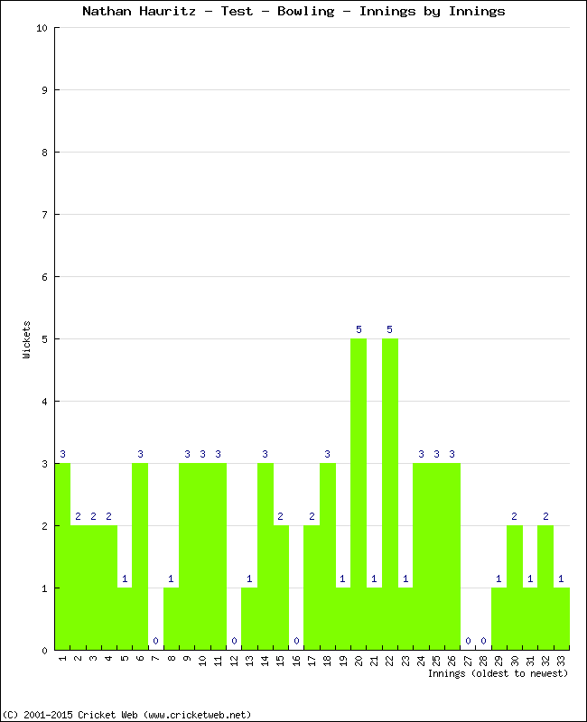 Bowling Performance Innings by Innings