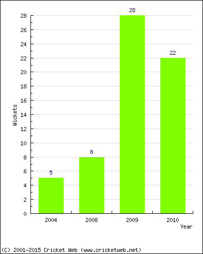 Wickets by Year