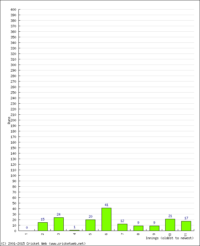 Batting Performance Innings by Innings - Away