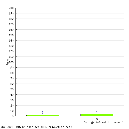 Batting Recent Scores