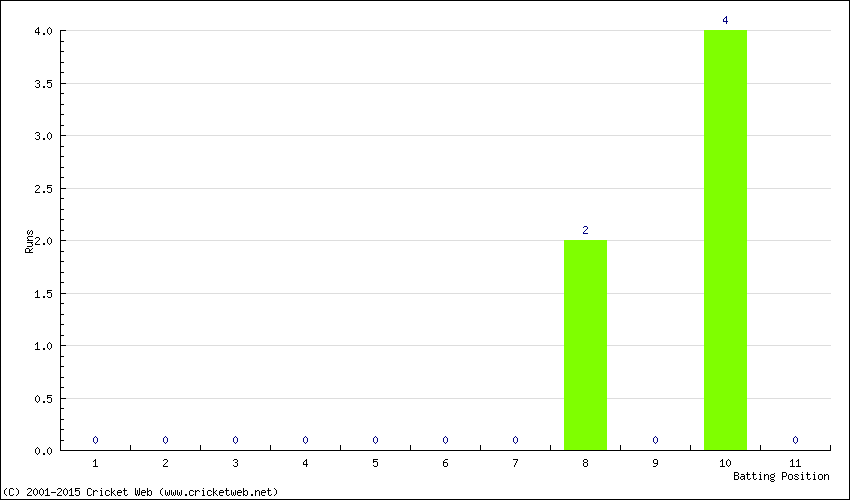 Runs by Batting Position