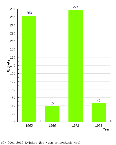 Runs by Year