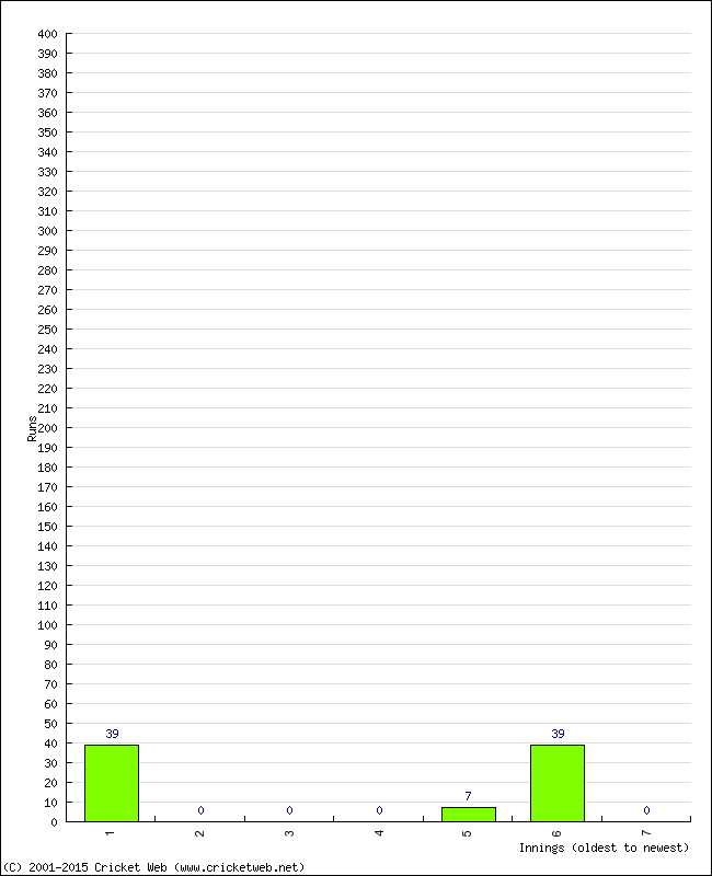 Batting Performance Innings by Innings - Home