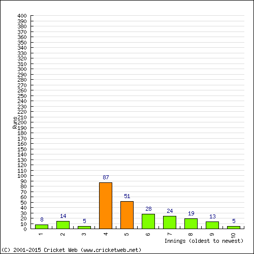 Batting Recent Scores