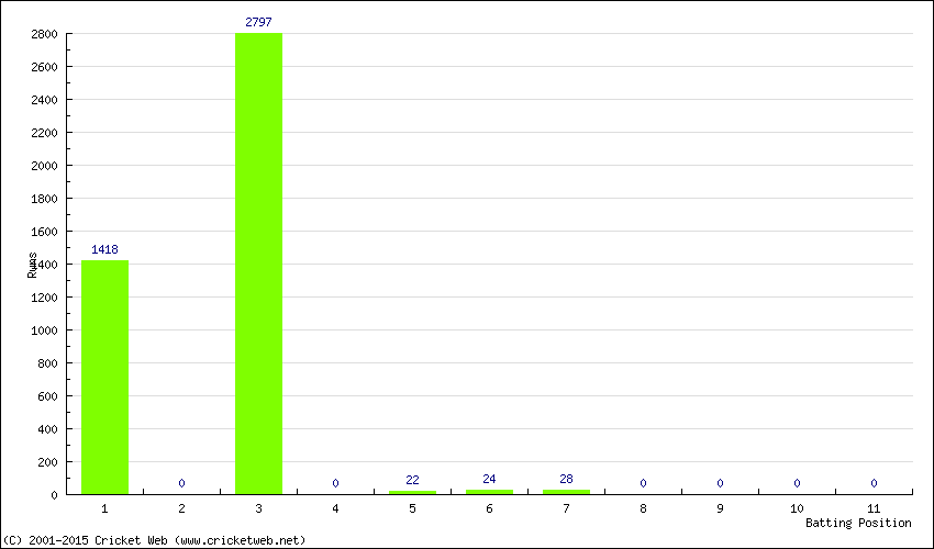 Runs by Batting Position