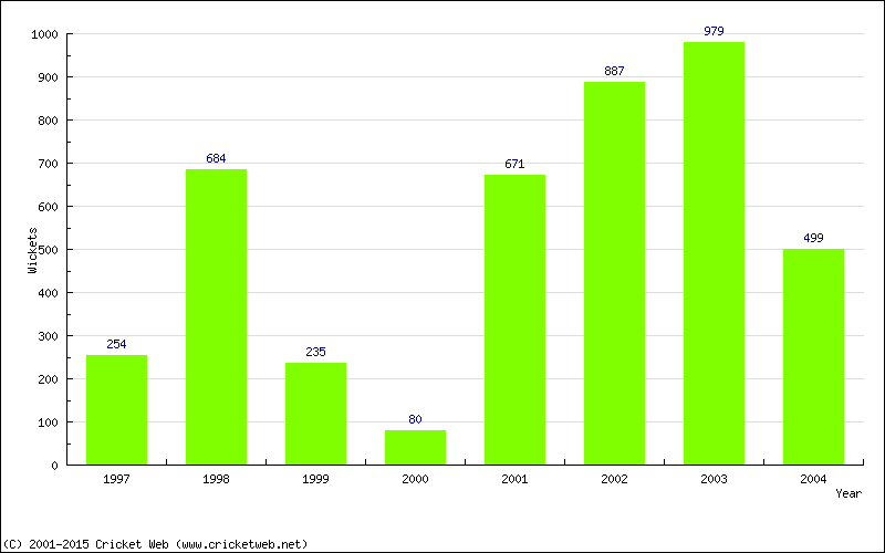 Runs by Year