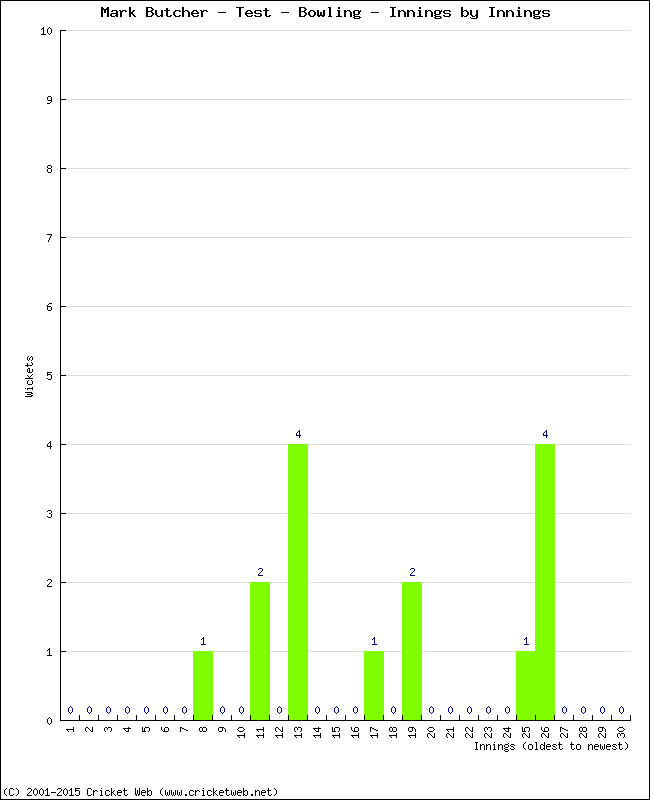 Bowling Performance Innings by Innings