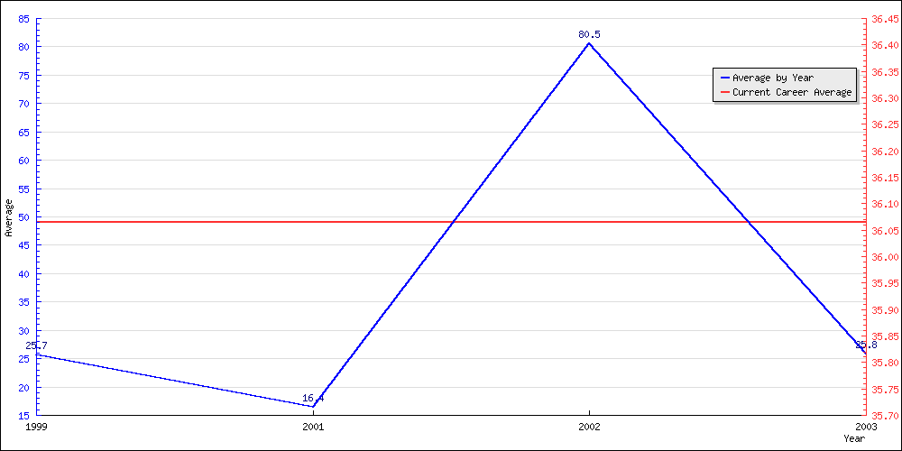 Bowling Average by Year