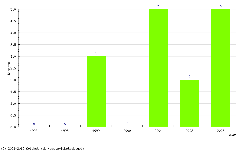 Wickets by Year