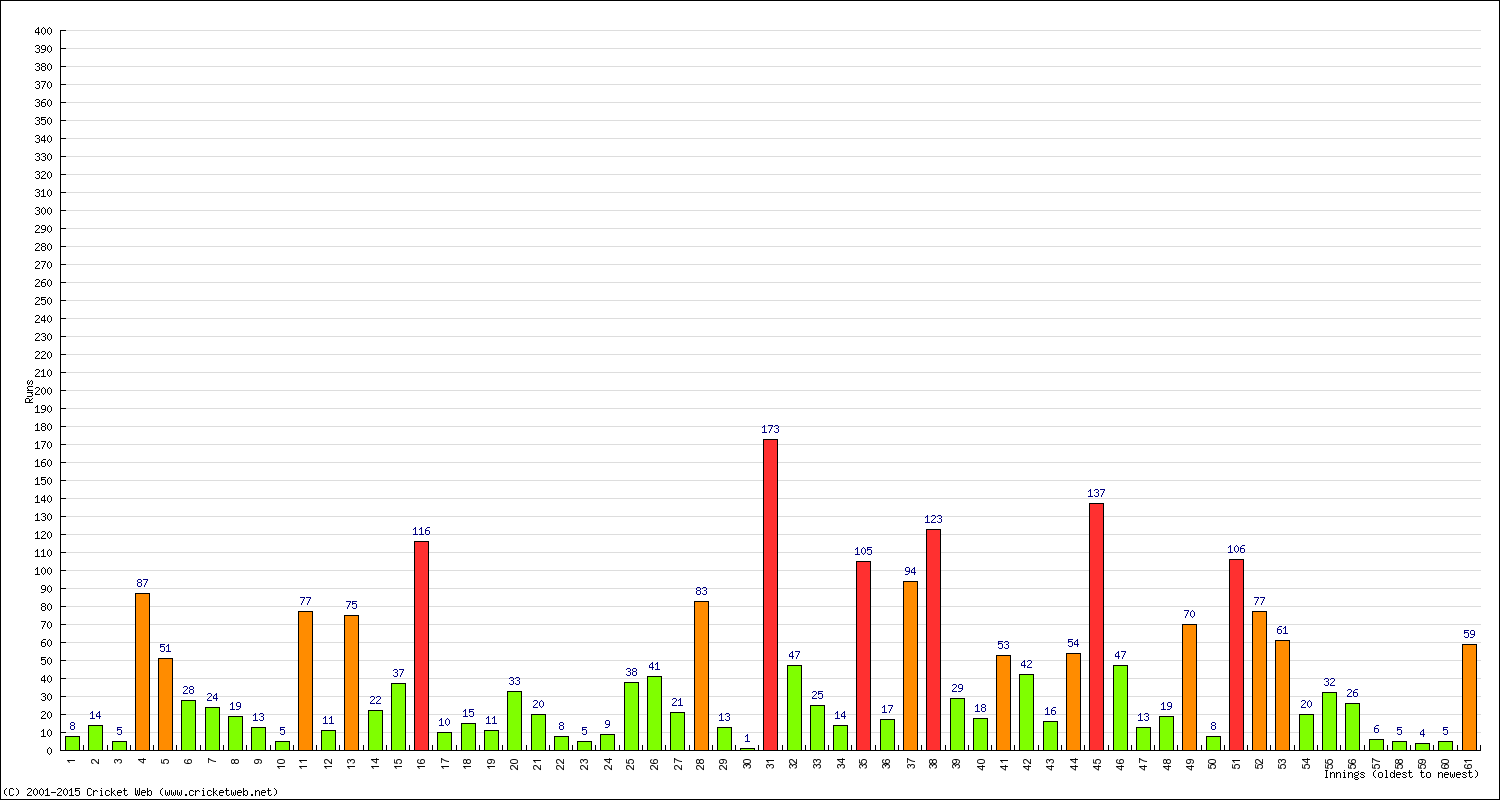 Batting Performance Innings by Innings - Home