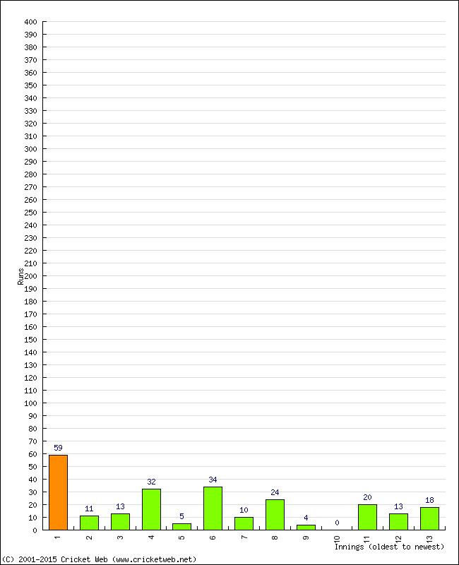 Batting Performance Innings by Innings