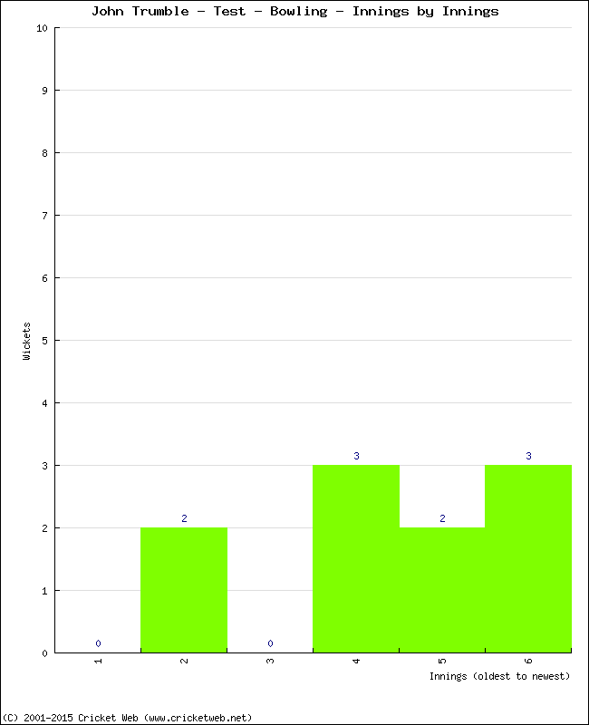 Bowling Performance Innings by Innings