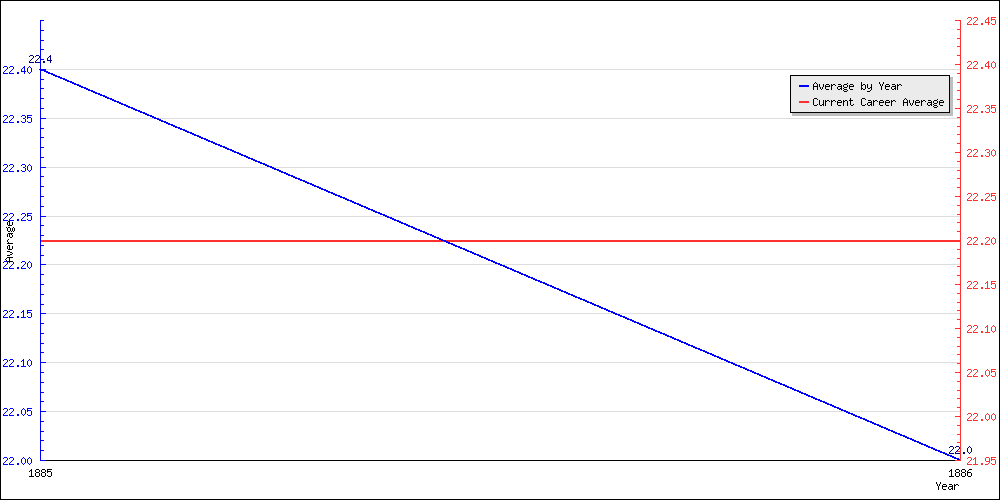 Bowling Average by Year