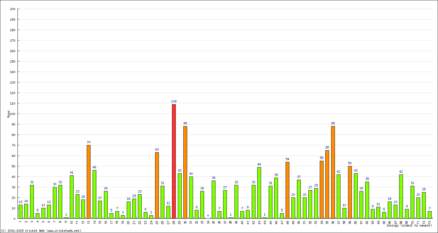 Batting Performance Innings by Innings - Home