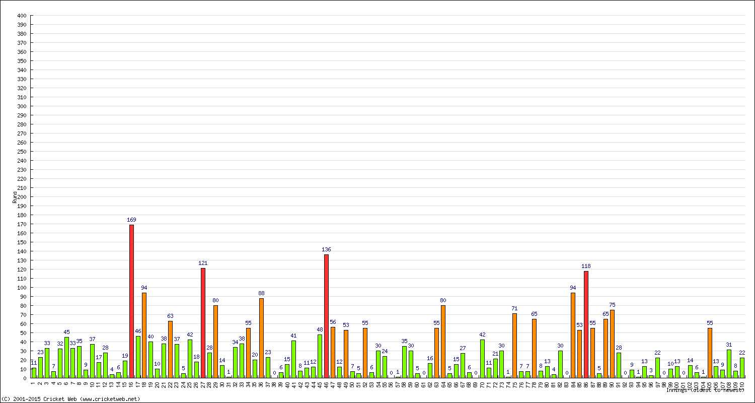 Batting Performance Innings by Innings