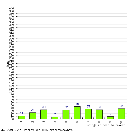 Batting Recent Scores