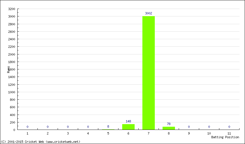 Runs by Batting Position