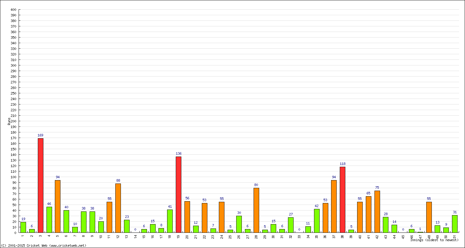 Batting Performance Innings by Innings - Home