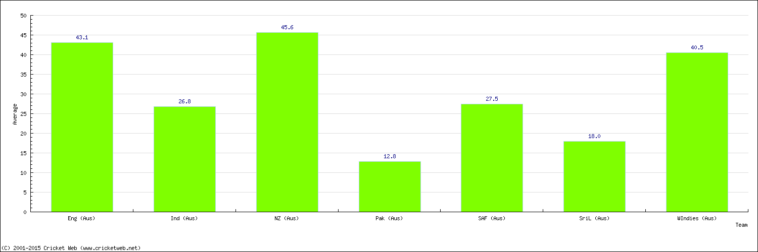 Batting Average by Country