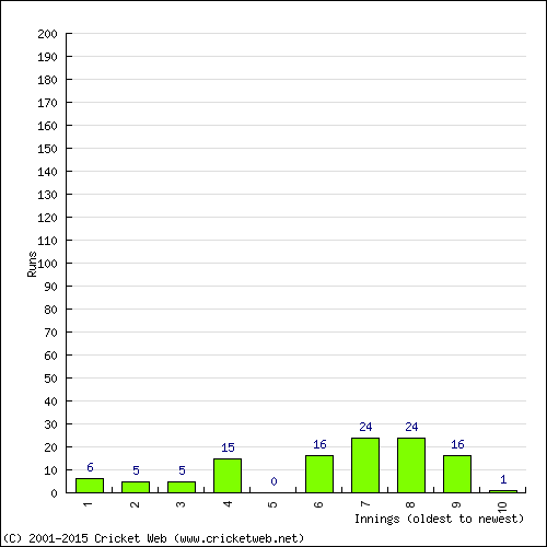 Batting Recent Scores