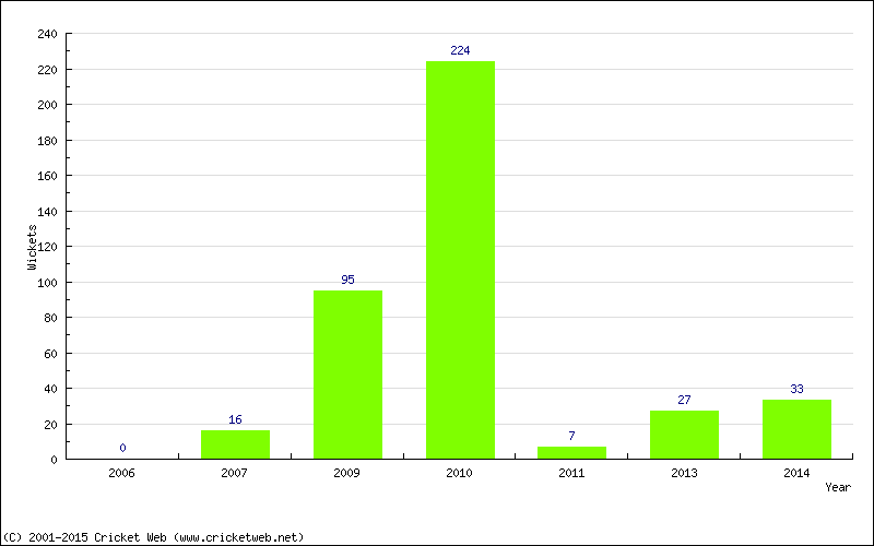 Runs by Year