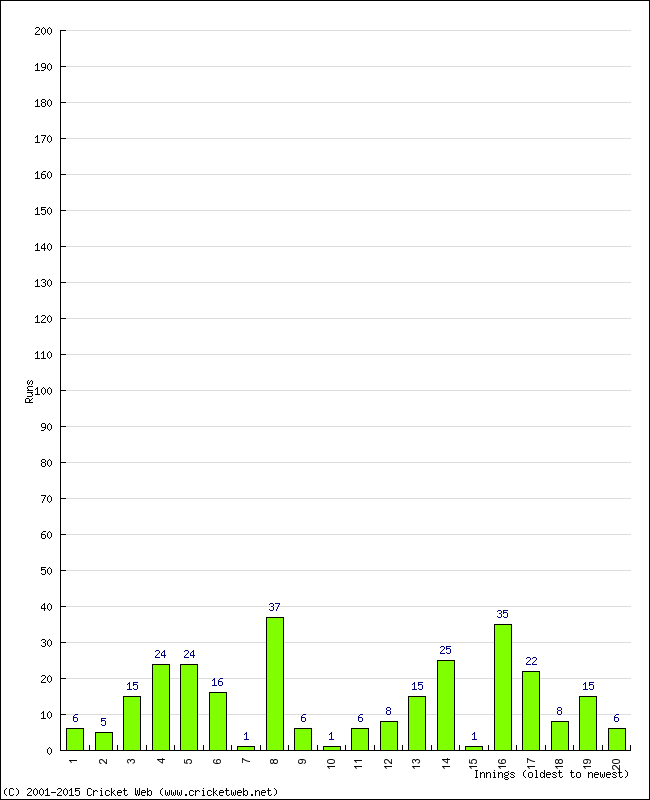 Batting Performance Innings by Innings - Home